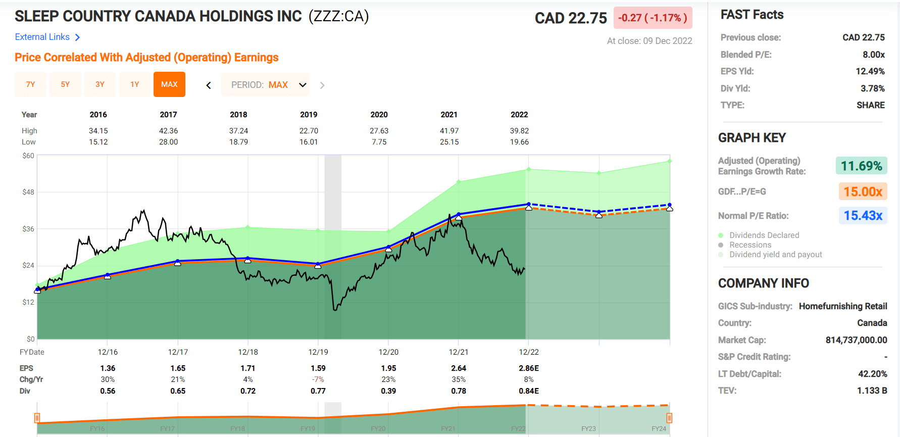 Sleep Country Stock A DirtCheap Valuation For This SmallCap Retailer