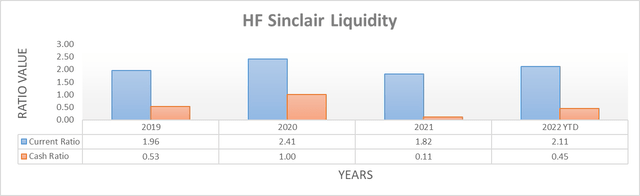 HF Sinclair Liquidity