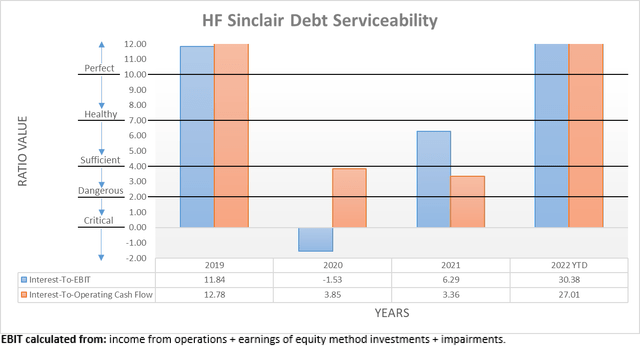 HF Sinclair Debt Serviceability