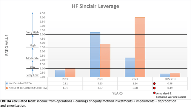 HF Sinclair Leverage