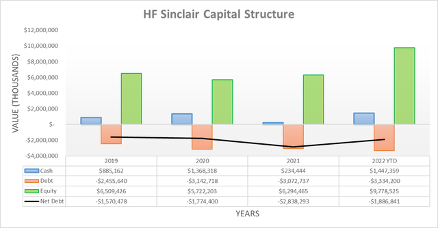 HF Sinclair Capital Structure