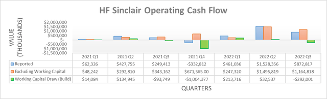 HF Sinclair Operating Cash Flow
