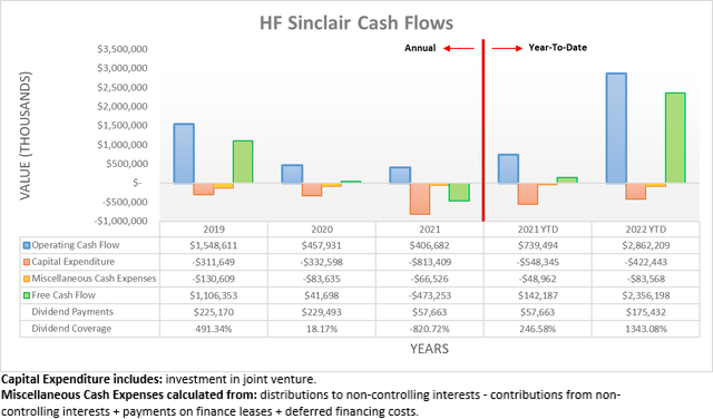 HF Sinclair Cash Flows