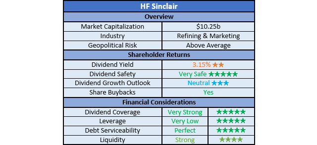 HF Sinclair Ratings