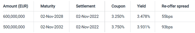 Sustainability Bond Issuance