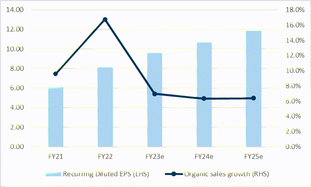 Pernod-Ricard organic growth and EPS estimates