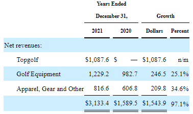 MODG Revenues by Segment