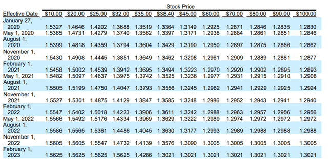 Table from Prospectus