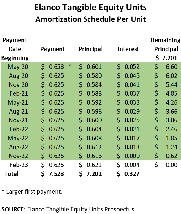 Amortization table created from prospectus data