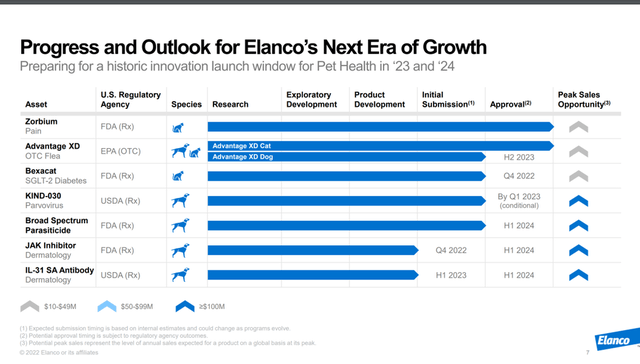 Slide from Elanco 3Q2022 Investor Presentation