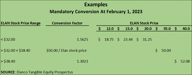 Table from Prospectus