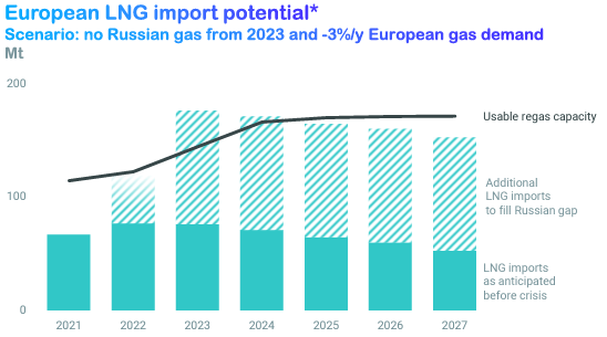 LNG Import potential in EU