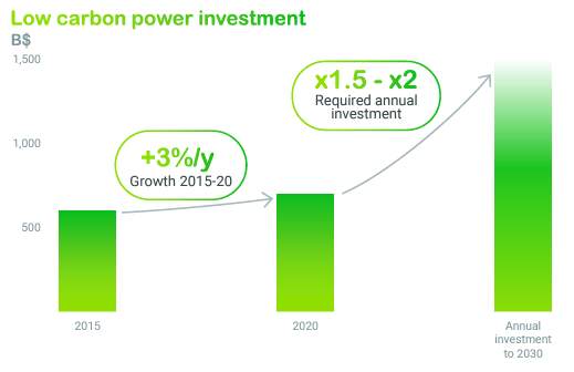 renewables investments