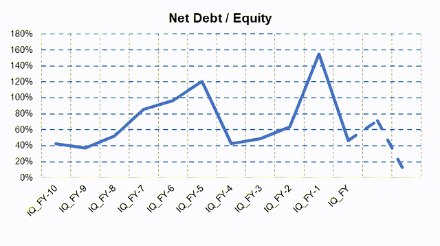 TTE Net debt/Equity
