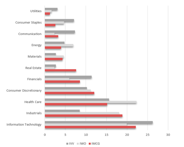 ETFs comparison