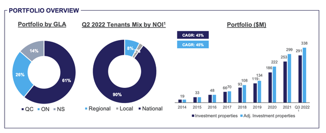 Canadian Net REIT