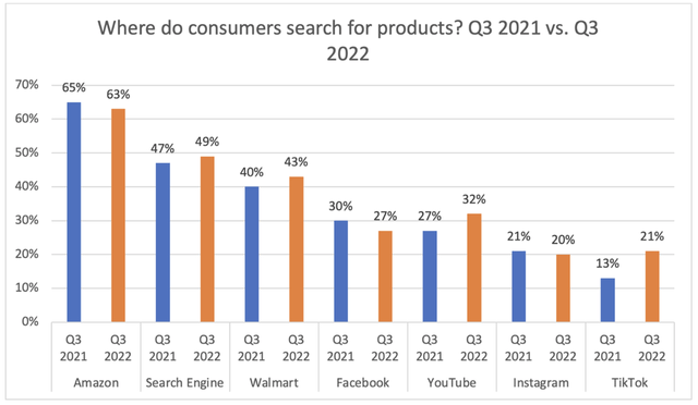 Consumer Product Search Habits, Q3 2021 vs Q3 2022