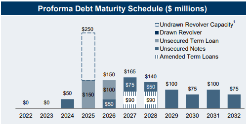 November 2022 Investor Presentation - Debt Maturity Schedule