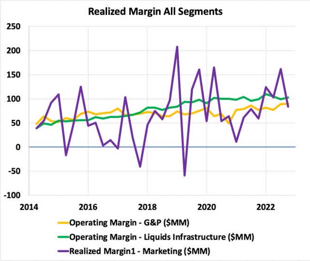 margin by segment