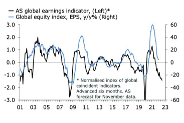 ch. 04 / …and is yet to fully hit earnings
