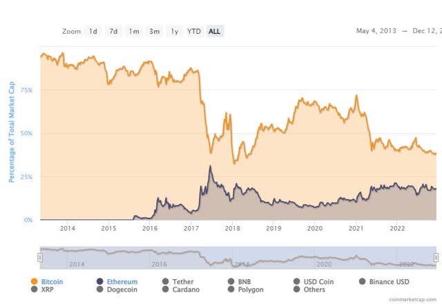 BTC & ETH Dominance