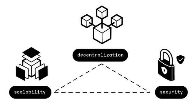 Blockchain Trilemma