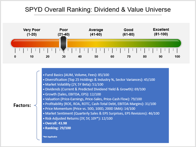 SPYD Overall Ranking