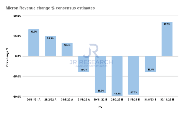 Micron revenue change % consensus estimates