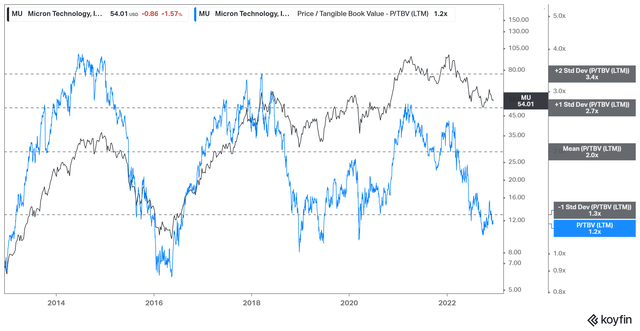 MU TTM TBVPS multiples valuation trend