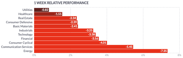 Sectors Performance 1W