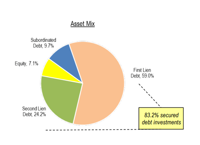 Asset Mix