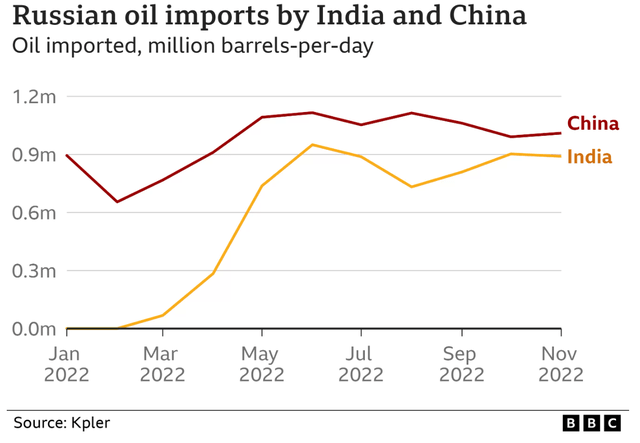 India has been a top importer of Russian oil