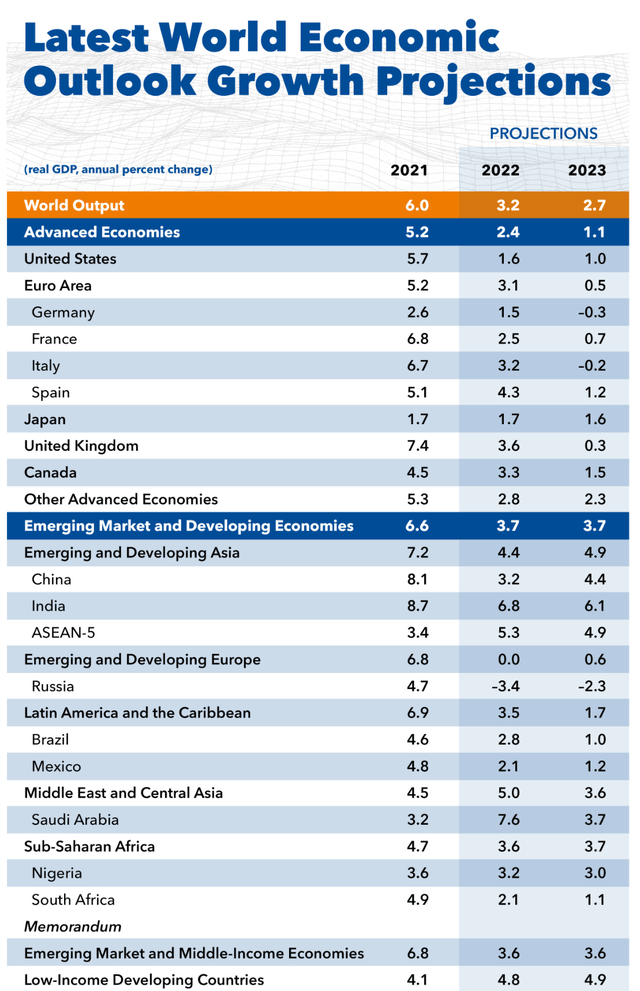 IMF world GDP forecast