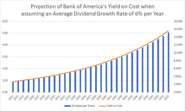 Projection of Bank of America's Yield on Cost