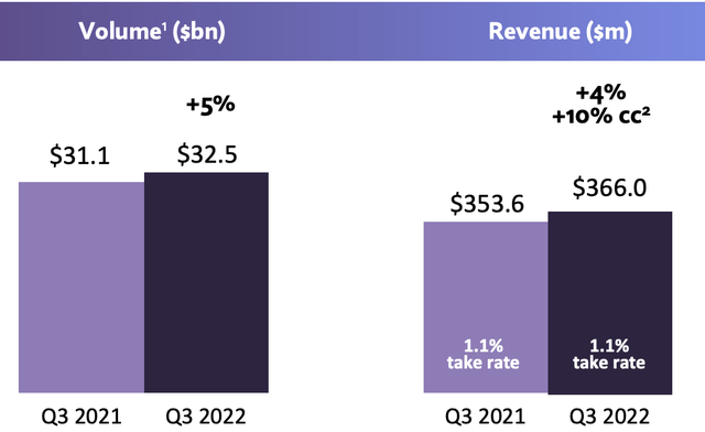 Paysafe Payment Volume and Revenue