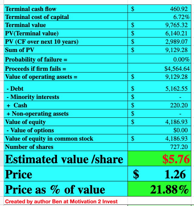 Paysafe stock valuation 2