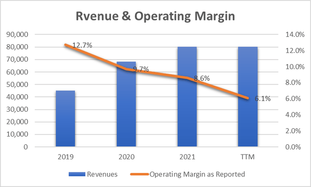 Revenue & operating margin