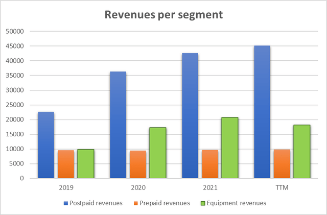 revenue per segment