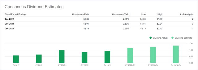 TSM's consensus dividend estimates are expected to increase gradually.