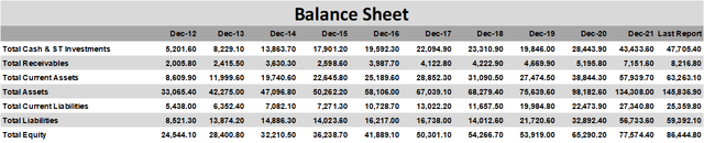 TSMC has a strong balance sheet.