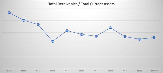 Total receivables/ total current assets has been stable since 2015, indicative of a healthy business.