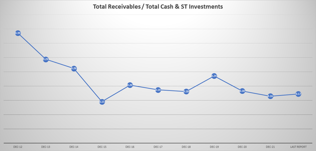 Total receivables/ total cash & ST investments has been stable since 2015, indicative of a healthy business.