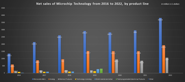 Net sales of Microchip technology from 2016 to 2022 by product line.