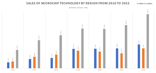 Sales of Microchip technology by region from 2016 to 2022.