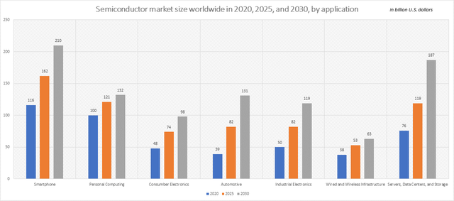 Semiconductor market size worldwide in 2020, 2025, and 2030, by application.