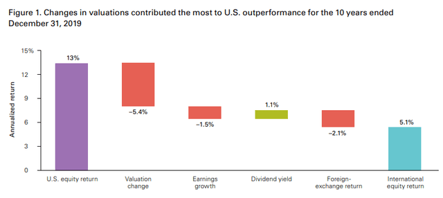 Forecast US Equity Returns VS International Equity Returns