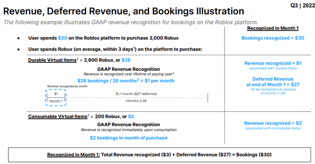 Roblox: Revenue Recognition