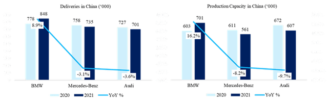 Comparison of deliveries and production capacity in China between German automakers