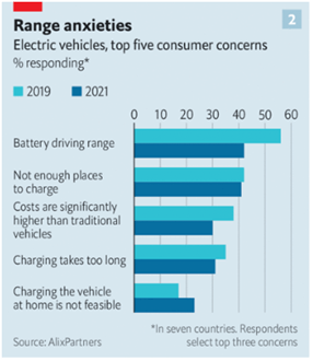 Electric vehicles, top five consumer concerns