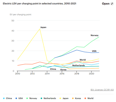 Electric LDV per charging point in selected countries, 2010-2021